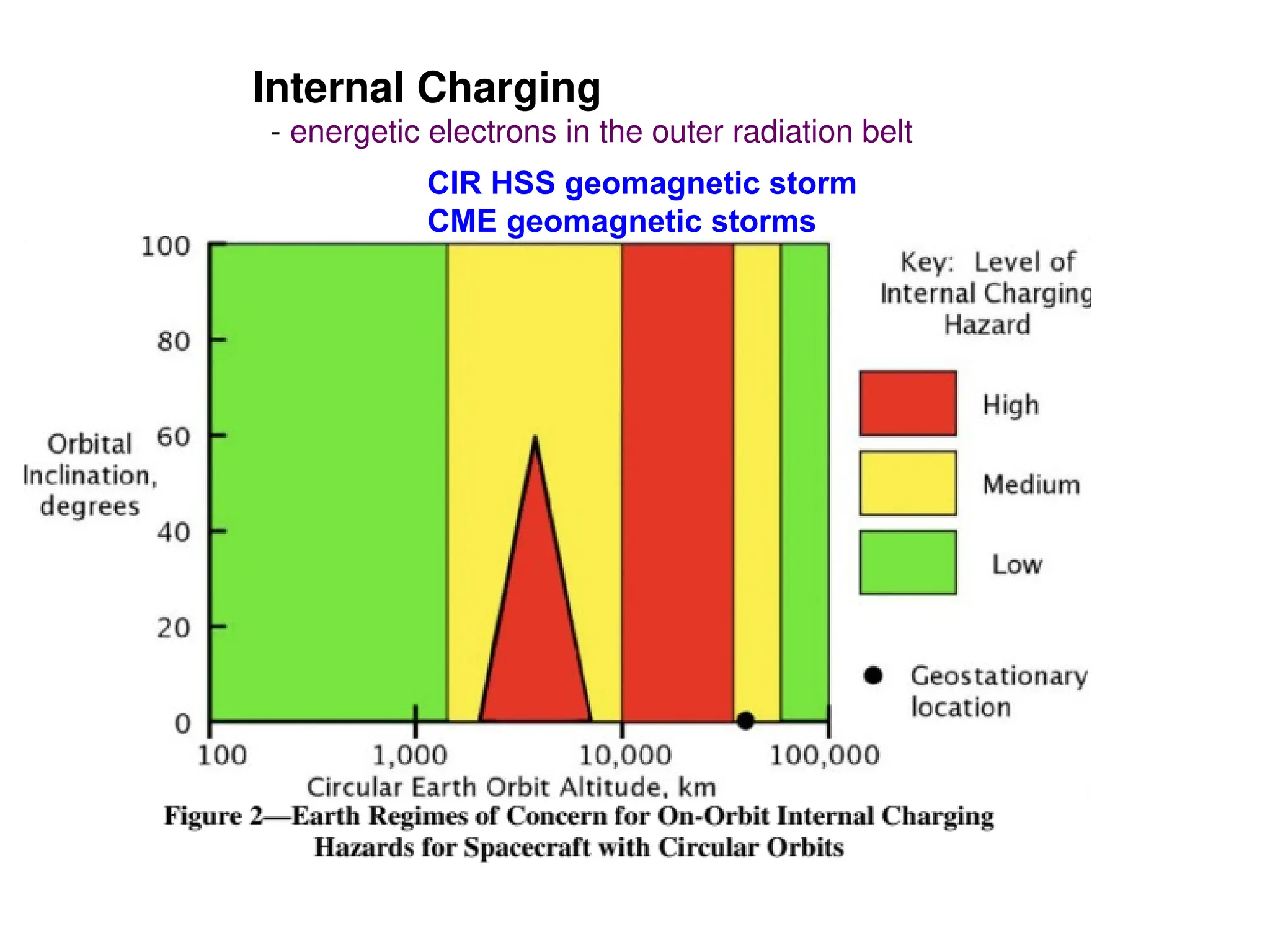 Internal Charging
- energetic electrons in the outer radiation belt
CIR HSS geomagnetic storm
CME geomagnetic storms
 