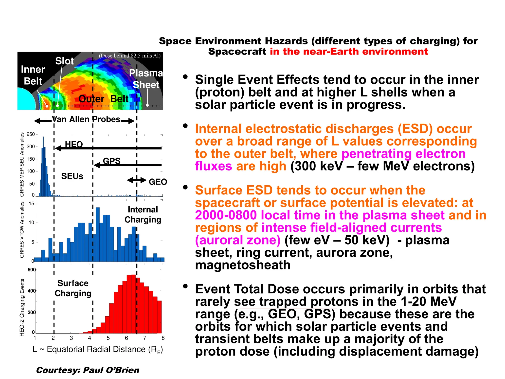 Van Allen Probes
Space Environment Hazards (different types of charging) for
Spacecraft in the near-Earth environment
0
200
400
600
HEO-2
Charging
Events
L ~ Equatorial Radial Distance (RE)
HEO
GPS
GEO
0
50
100
150
200
250
CRRES
MEP-SEU
Anomalies
0
CRRES
VTCW
Anomalies
Inner
Belt
Slot
Outer Belt
5
10
15
1 2 3 4 5 6 7 8
SEUs
Internal
Charging
Surface
Charging
(Dose behind 82.5 mils Al)
• Single Event Effects tend to occur in the inner
(proton) belt and at higher L shells when a
solar particle event is in progress.
• Internal electrostatic discharges (ESD) occur
over a broad range of L values corresponding
to the outer belt, where penetrating electron
fluxes are high (300 keV – few MeV electrons)
• Surface ESD tends to occur when the
spacecraft or surface potential is elevated: at
2000-0800 local time in the plasma sheet and in
regions of intense field-aligned currents
(auroral zone) (few eV – 50 keV) - plasma
sheet, ring current, aurora zone,
magnetosheath
• Event Total Dose occurs primarily in orbits that
rarely see trapped protons in the 1-20 MeV
range (e.g., GEO, GPS) because these are the
orbits for which solar particle events and
transient belts make up a majority of the
proton dose (including displacement damage)
Plasma
Sheet
Courtesy: Paul O’Brien
 