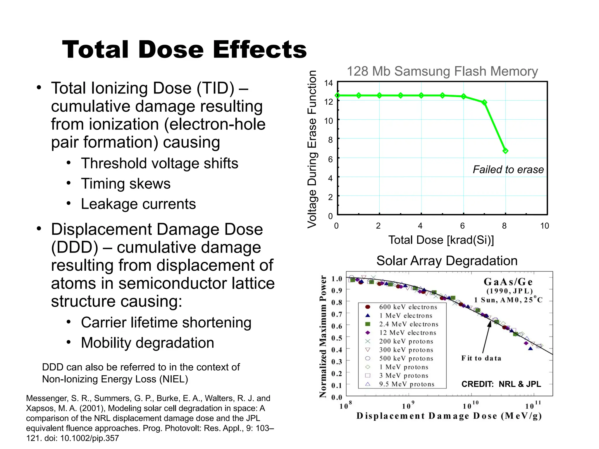 Total Dose Effects
• Total Ionizing Dose (TID) –
cumulative damage resulting
from ionization (electron-hole
pair formation) causing
• Threshold voltage shifts
• Timing skews
• Leakage currents
• Displacement Damage Dose
(DDD) – cumulative damage
resulting from displacement of
atoms in semiconductor lattice
structure causing:
• Carrier lifetime shortening
• Mobility degradation
0
2
4
6
8
10
12
14
0 2 4 6 8 10
Total Dose [krad(Si)]
Voltage
During
Erase
Function
Failed to erase
Solar Array Degradation
128 Mb Samsung Flash Memory
DDD can also be referred to in the context of
Non-Ionizing Energy Loss (NIEL) CREDIT: NRL & JPL
Messenger, S. R., Summers, G. P., Burke, E. A., Walters, R. J. and
Xapsos, M. A. (2001), Modeling solar cell degradation in space: A
comparison of the NRL displacement damage dose and the JPL
equivalent fluence approaches. Prog. Photovolt: Res. Appl., 9: 103–
121. doi: 10.1002/pip.357
 