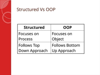 Introduction to Object oriented Programming basics | PPT