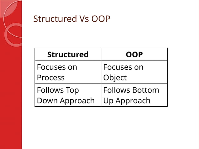 Introduction to Object oriented Programming basics | PPT