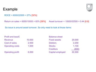 Example
ROCE = 6000/22500 = 27% [32%]
Return on sales = 6000/10000 = 60% [58%] Asset turnover = 10000/22500 = 0.44 [0.8]
So issue is around asset turnover. So only need to look at those items:
Profit and loss/£ Balance sheet
Revenue 10,000 Fixed assets 20,000
Cost of sales 2,500 Debtors 2,200
Operating costs 1,500 Stocks 1,100
Creditors (800)
Operating profit 6,000 Capital employed 22,500
 
