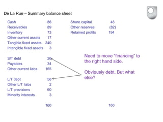 De La Rue – Summary balance sheet
Cash 86 Share capital 48
Receivables 89 Other reserves (82)
Inventory 73 Retained profits 194
Other current assets 17
Tangible fixed assets 240
Intangible fixed assets 3
S/T debt 26
Payables 34
Other current liabs 165
L/T debt 58
Other L/T liabs 2
L/T provisions 60
Minority interests 3
160 160
Need to move “financing” to
the right hand side.
Obviously debt. But what
else?
 