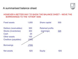 A summarised balance sheet
HOWEVER A BETTER WAY TO SHOW THE BALANCE SHEET – MOVE THE
BORROWINGS TO THE “OTHER” SIDE
Fixed assets 1,000 Share capital 500
Debtors (receivables) 500 Retained profits
Stocks (inventories) 300 (earnings) 325
Cash 25
Other assets 100
Creditors (payables) (350)
Borrowings (750)
Net assets 825 Equity 825
 