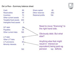 De La Rue – Summary balance sheet
Cash 86 Share capital 48
Receivables 89 Other reserves (82)
Inventory 73 Retained profits 194
Other current assets 17
Tangible fixed assets 240
Intangible fixed assets 3
S/T debt 26
Payables 34
Other current liabs 165
L/T debt 58
Other L/T liabs 2
L/T provisions 60
Minority interests 3
160 160
Need to move “financing” to
the right hand side.
Obviously debt. But what
else?
Anything else that might
result in interest (or
equivalent) being paid eg
pension deficits
 