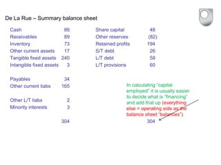 De La Rue – Summary balance sheet
Cash 86 Share capital 48
Receivables 89 Other reserves (82)
Inventory 73 Retained profits 194
Other current assets 17 S/T debt 26
Tangible fixed assets 240 L/T debt 58
Intangible fixed assets 3 L/T provisions 60
Payables 34
Other current liabs 165
Other L/T liabs 2
Minority interests 3
304 304
In calculating “capital
employed” it is usually easier
to decide what is “financing”
and add that up (everything
else = operating side as the
balance sheet “balances”)
 