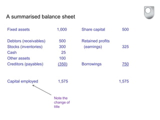 A summarised balance sheet
Fixed assets 1,000 Share capital 500
Debtors (receivables) 500 Retained profits
Stocks (inventories) 300 (earnings) 325
Cash 25
Other assets 100
Creditors (payables) (350) Borrowings 750
Capital employed 1,575 1,575
Note the
change of
title
 