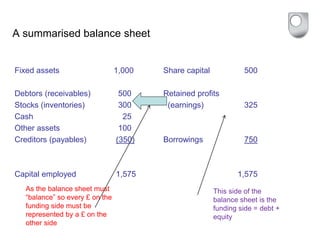 A summarised balance sheet
Fixed assets 1,000 Share capital 500
Debtors (receivables) 500 Retained profits
Stocks (inventories) 300 (earnings) 325
Cash 25
Other assets 100
Creditors (payables) (350) Borrowings 750
Capital employed 1,575 1,575
This side of the
balance sheet is the
funding side = debt +
equity
As the balance sheet must
“balance” so every £ on the
funding side must be
represented by a £ on the
other side
 