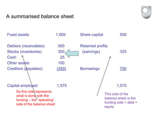 A summarised balance sheet
Fixed assets 1,000 Share capital 500
Debtors (receivables) 500 Retained profits
Stocks (inventories) 300 (earnings) 325
Cash 25
Other assets 100
Creditors (payables) (350) Borrowings 750
Capital employed 1,575 1,575
This side of the
balance sheet is the
funding side = debt +
equity
So this side represents
what is done with the
funding – the “operating”
side of the balance sheet
 