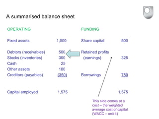 A summarised balance sheet
OPERATING FUNDING
Fixed assets 1,000 Share capital 500
Debtors (receivables) 500 Retained profits
Stocks (inventories) 300 (earnings) 325
Cash 25
Other assets 100
Creditors (payables) (350) Borrowings 750
Capital employed 1,575 1,575
This side comes at a
cost – the weighted
average cost of capital
(WACC – unit 4)
 
