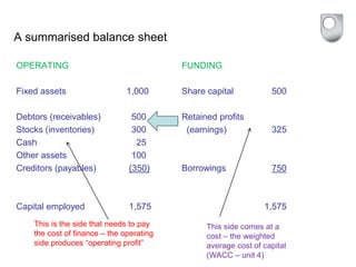 A summarised balance sheet
OPERATING FUNDING
Fixed assets 1,000 Share capital 500
Debtors (receivables) 500 Retained profits
Stocks (inventories) 300 (earnings) 325
Cash 25
Other assets 100
Creditors (payables) (350) Borrowings 750
Capital employed 1,575 1,575
This side comes at a
cost – the weighted
average cost of capital
(WACC – unit 4)
This is the side that needs to pay
the cost of finance – the operating
side produces “operating profit”
 