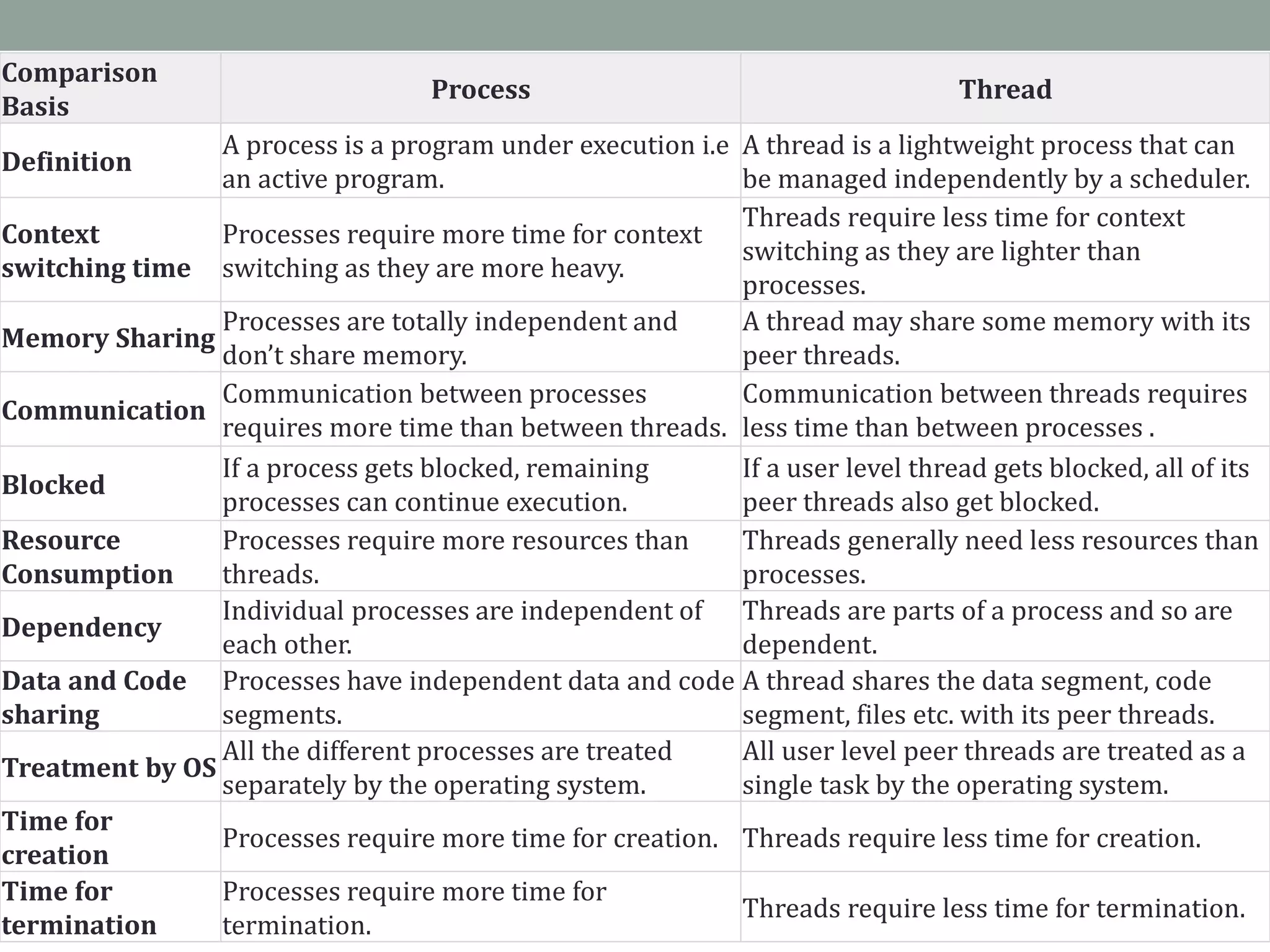 Comparison
Basis
Process Thread
Definition
A process is a program under execution i.e
an active program.
A thread is a lightweight process that can
be managed independently by a scheduler.
Context
switching time
Processes require more time for context
switching as they are more heavy.
Threads require less time for context
switching as they are lighter than
processes.
Memory Sharing
Processes are totally independent and
don’t share memory.
A thread may share some memory with its
peer threads.
Communication
Communication between processes
requires more time than between threads.
Communication between threads requires
less time than between processes .
Blocked
If a process gets blocked, remaining
processes can continue execution.
If a user level thread gets blocked, all of its
peer threads also get blocked.
Resource
Consumption
Processes require more resources than
threads.
Threads generally need less resources than
processes.
Dependency
Individual processes are independent of
each other.
Threads are parts of a process and so are
dependent.
Data and Code
sharing
Processes have independent data and code
segments.
A thread shares the data segment, code
segment, files etc. with its peer threads.
Treatment by OS
All the different processes are treated
separately by the operating system.
All user level peer threads are treated as a
single task by the operating system.
Time for
creation
Processes require more time for creation. Threads require less time for creation.
Time for
termination
Processes require more time for
termination.
Threads require less time for termination.
 