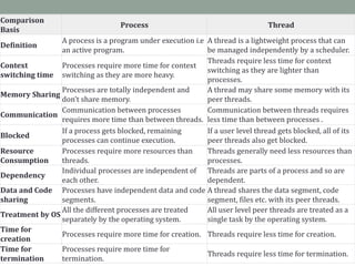 Comparison
Basis
Process Thread
Definition
A process is a program under execution i.e
an active program.
A thread is a lightweight process that can
be managed independently by a scheduler.
Context
switching time
Processes require more time for context
switching as they are more heavy.
Threads require less time for context
switching as they are lighter than
processes.
Memory Sharing
Processes are totally independent and
don’t share memory.
A thread may share some memory with its
peer threads.
Communication
Communication between processes
requires more time than between threads.
Communication between threads requires
less time than between processes .
Blocked
If a process gets blocked, remaining
processes can continue execution.
If a user level thread gets blocked, all of its
peer threads also get blocked.
Resource
Consumption
Processes require more resources than
threads.
Threads generally need less resources than
processes.
Dependency
Individual processes are independent of
each other.
Threads are parts of a process and so are
dependent.
Data and Code
sharing
Processes have independent data and code
segments.
A thread shares the data segment, code
segment, files etc. with its peer threads.
Treatment by OS
All the different processes are treated
separately by the operating system.
All user level peer threads are treated as a
single task by the operating system.
Time for
creation
Processes require more time for creation. Threads require less time for creation.
Time for
termination
Processes require more time for
termination.
Threads require less time for termination.
 