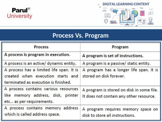 Process Vs. Program
 