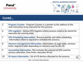 Contd…
5 Program Counter : Program Counter is a pointer to the address of the
next instruction to be executed for this process.
6 CPU registers : Various CPU registers where process need to be stored for
execution for running state.
7 CPU Scheduling Information : Process priority and other scheduling
information which is required to schedule the process.
8 Memory management information :information of page table, memory
limits, Segment table depending on memory used by the OS
9 Accounting information :This includes the amount of CPU used for
process execution, time limits, execution ID etc.
10 IO status information : list of I/O devices allocated to the process.
Table : 2.2 Process States Attributes
 