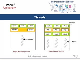 Threads
Single and Multithreaded Processes [1]
 