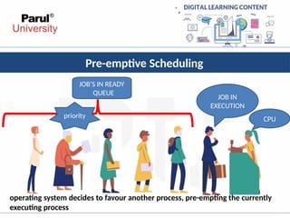 Pre-emptive Scheduling
CPU
JOB’S IN READY
QUEUE
JOB IN
EXECUTION
priority
operating system decides to favour another process, pre-empting the currently
executing process
 