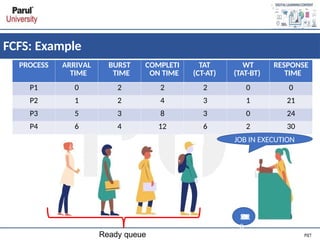 FCFS: Example
PROCESS ARRIVAL
TIME
BURST
TIME
COMPLETI
ON TIME
TAT
(CT-AT)
WT
(TAT-BT)
RESPONSE
TIME
P1 0 2 2 2 0 0
P2 1 2 4 3 1 21
P3 5 3 8 3 0 24
P4 6 4 12 6 2 30
Ready queue
1
8
7
6
5
4
3
2
0
1
9
2
1
0
JOB IN EXECUTION
 