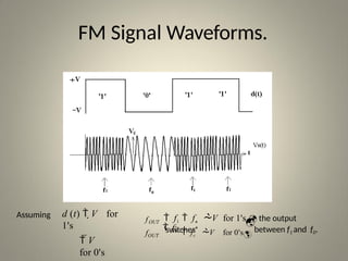 ANGLE MODULATION -Waveform &Its Characteristics | PPTX
