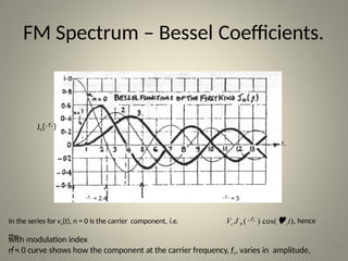 ANGLE MODULATION -Waveform &Its Characteristics | PPTX