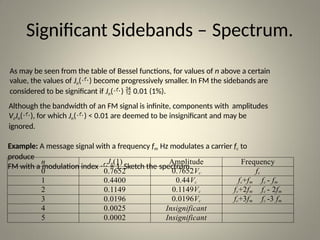 ANGLE MODULATION -Waveform &Its Characteristics | PPTX