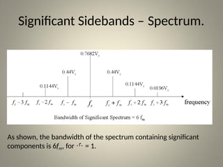 ANGLE MODULATION -Waveform &Its Characteristics | PPTX