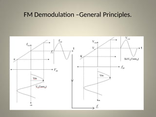 ANGLE MODULATION -Waveform &Its Characteristics | PPTX