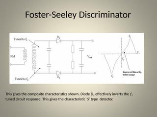ANGLE MODULATION -Waveform &Its Characteristics | PPTX
