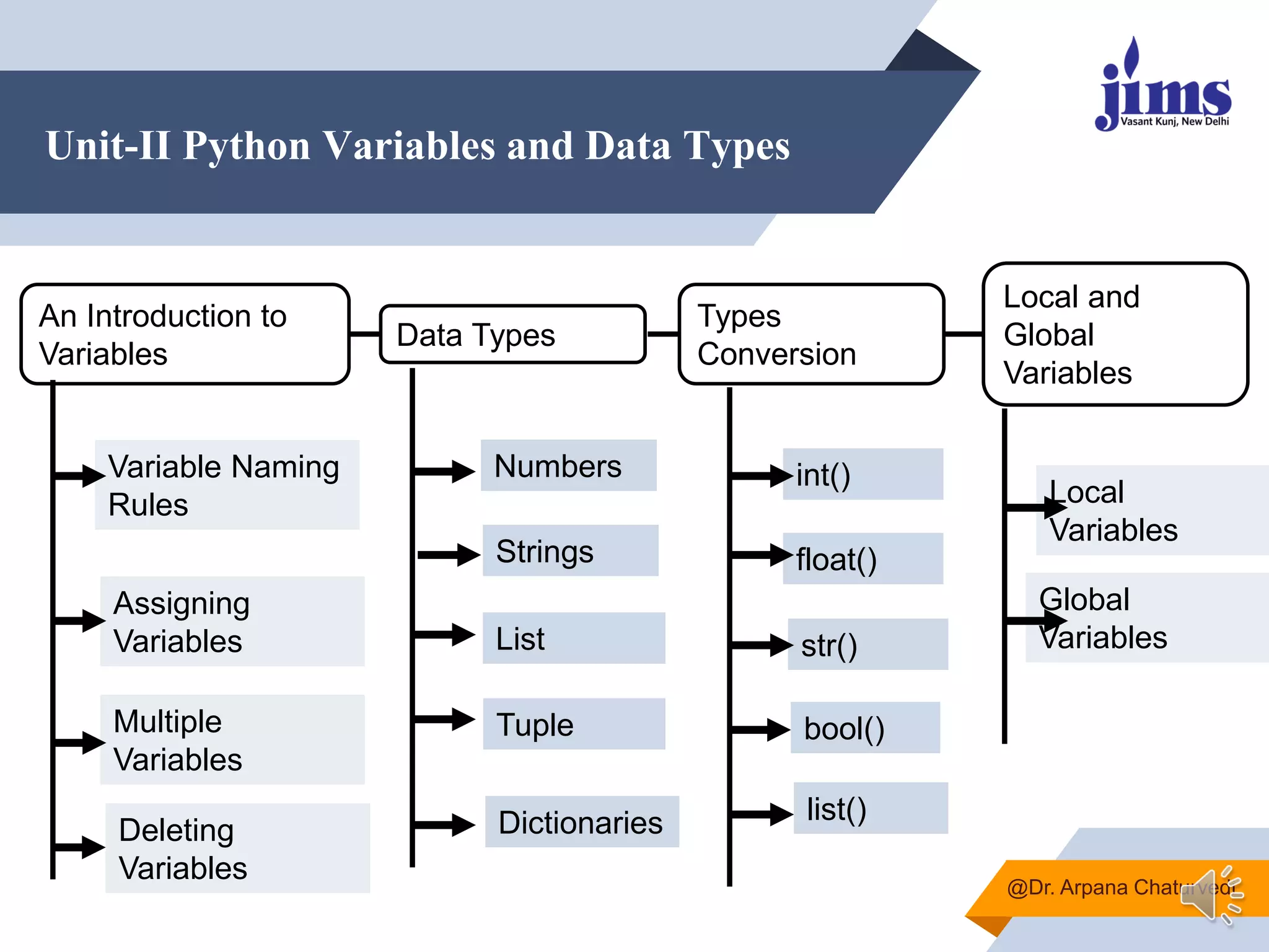 Unit-II Python Variables and Data Types
@Dr. Arpana Chaturvedi
An Introduction to
Variables
Data Types
Types
Conversion
Local and
Global
Variables
Variable Naming
Rules
Assigning
Variables
Numbers
Strings
int()
float()
Local
Variables
Global
Variables
str()
bool()
list()
List
Tuple
Dictionaries
Multiple
Variables
Deleting
Variables
 