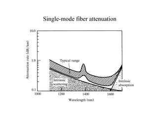 Single-mode fiber attenuation
 