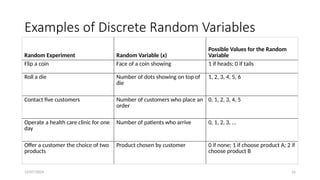 12/07/2024 16
Examples of Discrete Random Variables
Random Experiment Random Variable (x)
Possible Values for the Random
Variable
Flip a coin Face of a coin showing 1 if heads; 0 if tails
Roll a die Number of dots showing on top of
die
1, 2, 3, 4, 5, 6
Contact five customers Number of customers who place an
order
0, 1, 2, 3, 4, 5
Operate a health care clinic for one
day
Number of patients who arrive 0, 1, 2, 3, …
Offer a customer the choice of two
products
Product chosen by customer 0 if none; 1 if choose product A; 2 if
choose product B
 
