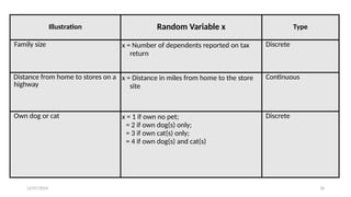 12/07/2024 18
Illustration Random Variable x Type
Family size x = Number of dependents reported on tax
return
Discrete
Distance from home to stores on a
highway
x = Distance in miles from home to the store
site
Continuous
Own dog or cat x = 1 if own no pet;
= 2 if own dog(s) only;
= 3 if own cat(s) only;
= 4 if own dog(s) and cat(s)
Discrete
 