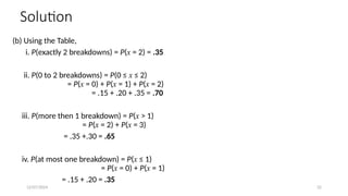12/07/2024 32
Solution
(b) Using the Table,
i. P(exactly 2 breakdowns) = P(x = 2) = .35
ii. P(0 to 2 breakdowns) = P(0 ≤ x ≤ 2)
= P(x = 0) + P(x = 1) + P(x = 2)
= .15 + .20 + .35 = .70
iii. P(more then 1 breakdown) = P(x > 1)
= P(x = 2) + P(x = 3)
= .35 +.30 = .65
iv. P(at most one breakdown) = P(x ≤ 1)
= P(x = 0) + P(x = 1)
= .15 + .20 = .35
 