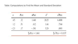 Table: Computations to Find the Mean and Standard Deviation
 