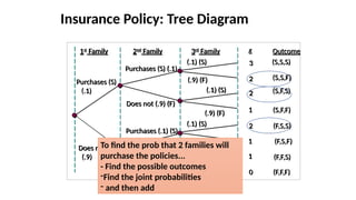 Insurance Policy: Tree Diagram
1st
Family 2nd
Family 3rd
Family x Outcome
Purchases (S)
(.1)
Does not (F)
(.9)
3
2
0
2
2
Purchases (.1) (S)
Purchases (S) (.1)
(.9) (F)
Does not (.9) (F)
Does not (.9) (F)
(.9) (F)
(.9) (F)
(.9) (F)
(.1) (S)
(.1) (S)
(.1) (S)
(.1) (S) (S,S,S)
(S,F,S)
(F,S,S)
(F,F,F)
(S,S,F)
1
1
(S,F,F)
(F,S,F)
(F,F,S)
1
To find the prob that 2 families will
purchase the policies...
- Find the possible outcomes
-Find the joint probabilities
- and then add
 