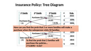 Insurance Policy: Tree Diagram
1st
Family 2nd
Family 3rd
Family x
Purchases (S)
(.1)
Does not (F)
(.9)
3
2
0
2
2
Purchases (.1) (S)
Purchases (S) (.1)
(.9) (F)
Does not (.9) (F)
Does not (.9) (F)
(.9) (F)
(.9) (F)
(.9) (F)
(.1) (S)
(.1) (S)
(.1) (S)
(.1) (S)
1
1
1
To find the prob that 2 families will
purchase the policies…
3*0.0090 = 0.027
Prob.
.0010
.0090
.0090
.7290
.0090
.0810
.0810
.0810
How can you find the prob that 5 or more families will make a
purchase when the salesperson visits 50 families
 