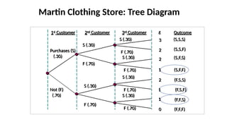Martin Clothing Store: Tree Diagram
1st
Customer 2nd
Customer 3rd
Customer x Outcome
Purchases (S)
(.30)
Not (F)
(.70)
3
2
0
2
2
S (.30)
F (.70)
(S,S,S)
(S,F,S)
(F,S,S)
(F,F,F)
(S,S,F)
1
1
(S,F,F)
(F,S,F)
(F,F,S)
1
S (.30)
F (.70)
S (.30)
F (.70)
S (.30)
F (.70)
S (.30)
F (.70)
S (.30)
F (.70)
 
