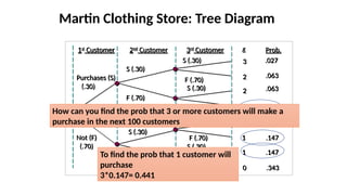 Martin Clothing Store: Tree Diagram
1st
Customer 2nd
Customer 3rd
Customer x
Purchases (S)
(.30)
Not (F)
(.70)
3
2
0
2
2
S (.30)
F (.70)
1
1
1
S (.30)
F (.70)
S (.30)
F (.70)
S (.30)
F (.70)
S (.30)
F (.70)
S (.30)
F (.70)
Prob.
.027
.063
.063
.343
.063
.147
.147
.147
To find the prob that 1 customer will
purchase
3*0.147= 0.441
How can you find the prob that 3 or more customers will make a
purchase in the next 100 customers
 
