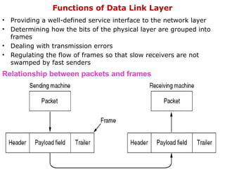 Computer network data link layerunit2 part1.pptx