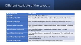 Different Attribute of the Layouts
XML attributes Description
android:id Used to specify the id of the view.
android:layout_width Used to declare the width of View and ViewGroup elements in the layout.
android:layout_height Used to declare the height of View and ViewGroup elements in the layout.
android:layout_marginLeft Used to declare the extra space used on the left side of View and ViewGroup
elements.
android:layout_marginRight Used to declare the extra space used on the right side of View and
ViewGroup elements.
android:layout_marginTop Used to declare the extra space used in the top side of View and ViewGroup
elements.
android:layout_marginBottom Used to declare the extra space used in the bottom side of View and
ViewGroup elements.
android:layout_gravity Used to define how child Views are positioned in the layout.
 