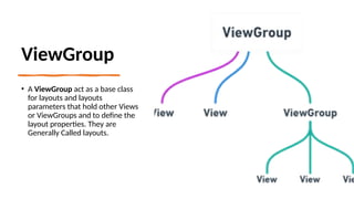 ViewGroup
• A ViewGroup act as a base class
for layouts and layouts
parameters that hold other Views
or ViewGroups and to define the
layout properties. They are
Generally Called layouts.
 