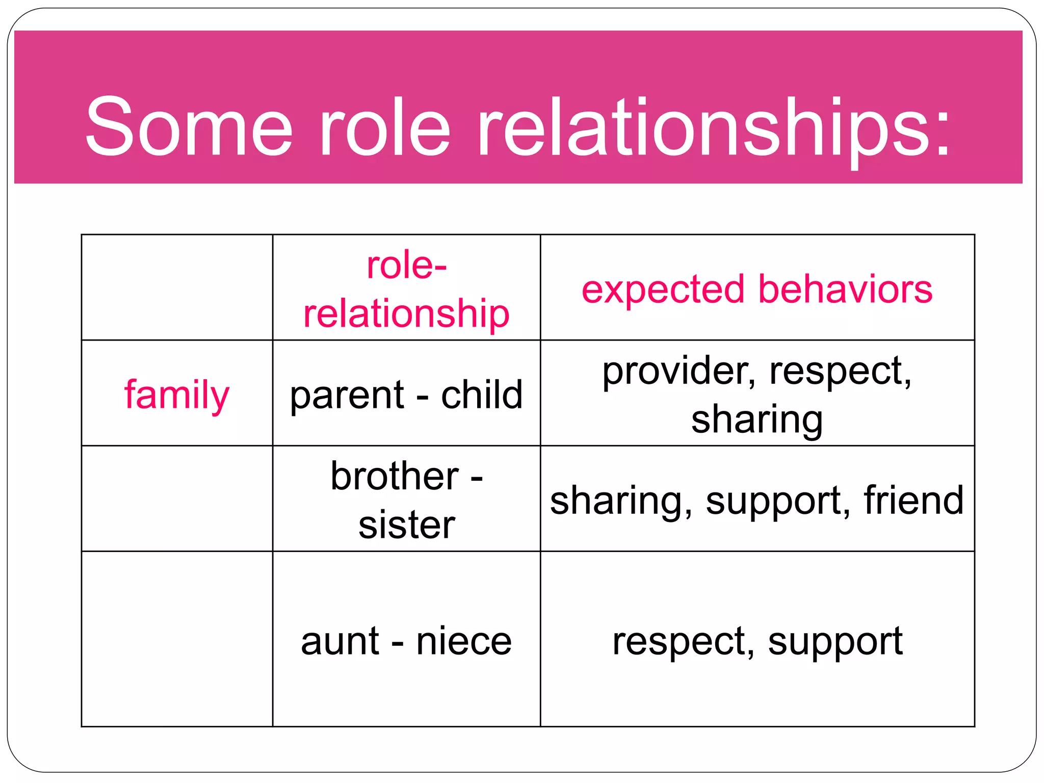 Some role relationships:
role-
relationship
expected behaviors
family parent - child
provider, respect,
sharing
brother -
sister
sharing, support, friend
aunt - niece respect, support
 