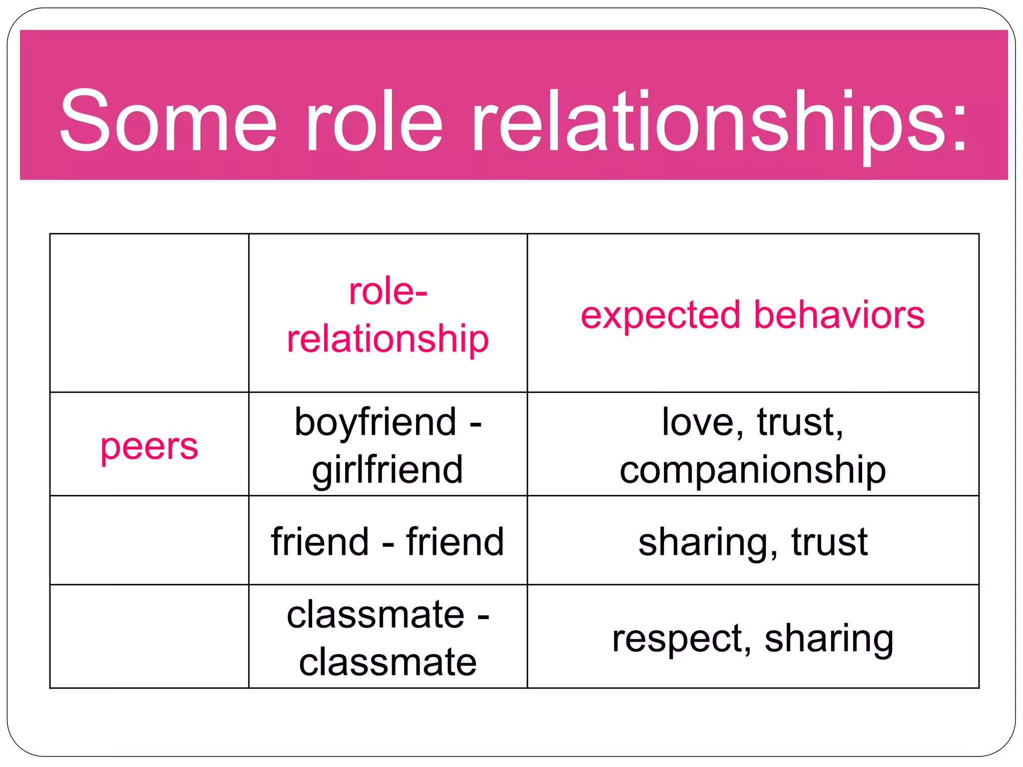 Some role relationships:
role-
relationship
expected behaviors
peers
boyfriend -
girlfriend
love, trust,
companionship
friend - friend sharing, trust
classmate -
classmate
respect, sharing
 