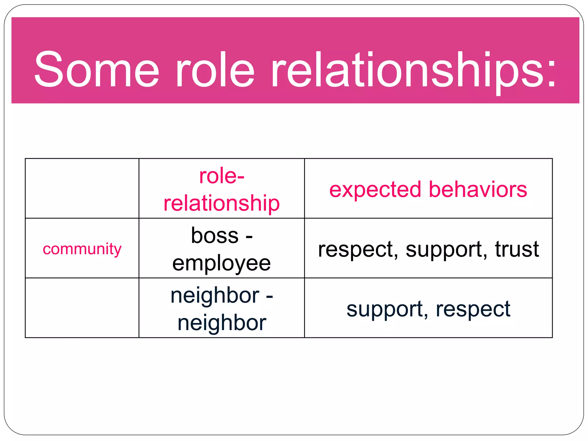 Some role relationships:
role-
relationship
expected behaviors
community
boss -
employee
respect, support, trust
neighbor -
neighbor
support, respect
 
