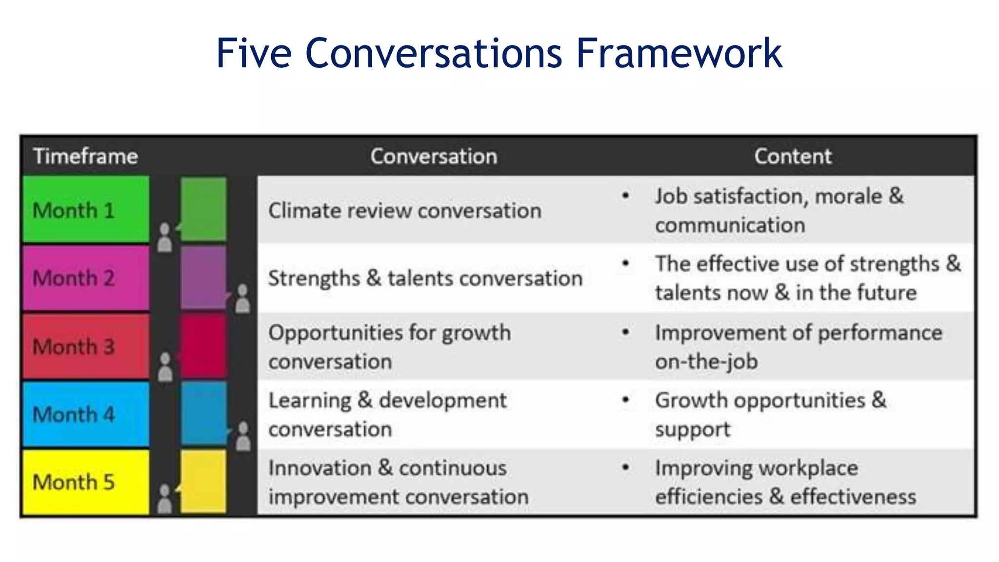 Five Conversations Framework
 