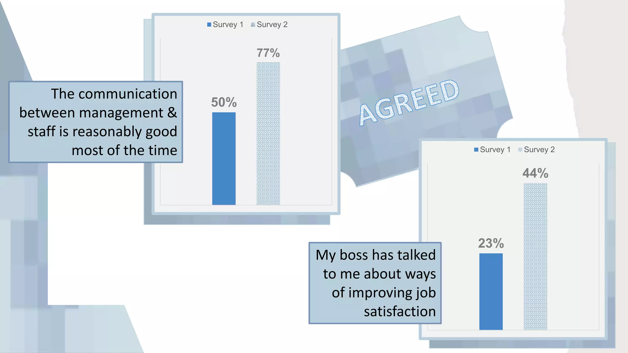 50%
77%
Survey 1 Survey 2
The communication
between management &
staff is reasonably good
most of the time
23%
44%
Survey 1 Survey 2
My boss has talked
to me about ways
of improving job
satisfaction
 