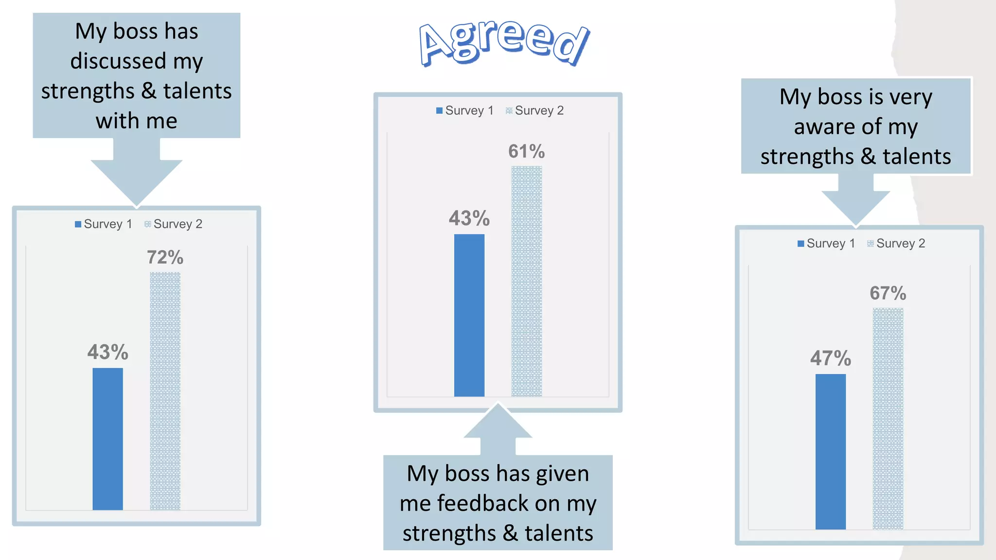 43%
72%
Survey 1 Survey 2
My boss has
discussed my
strengths & talents
with me
43%
61%
Survey 1 Survey 2
My boss has given
me feedback on my
strengths & talents
47%
67%
Survey 1 Survey 2
My boss is very
aware of my
strengths & talents
 