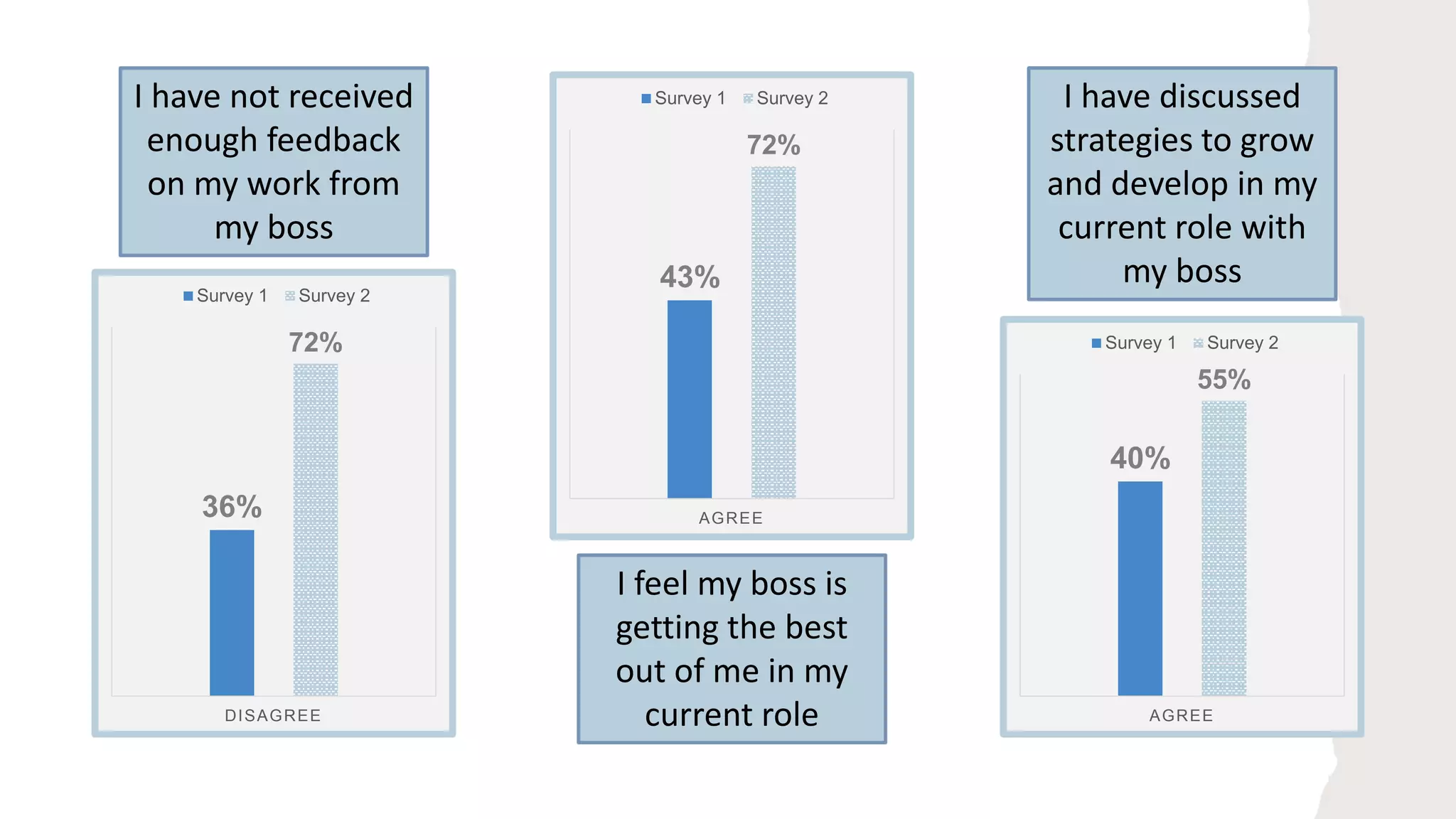 36%
72%
DISAGREE
Survey 1 Survey 2
I have not received
enough feedback
on my work from
my boss
43%
72%
AGREE
Survey 1 Survey 2
I feel my boss is
getting the best
out of me in my
current role
40%
55%
AGREE
Survey 1 Survey 2
I have discussed
strategies to grow
and develop in my
current role with
my boss
 