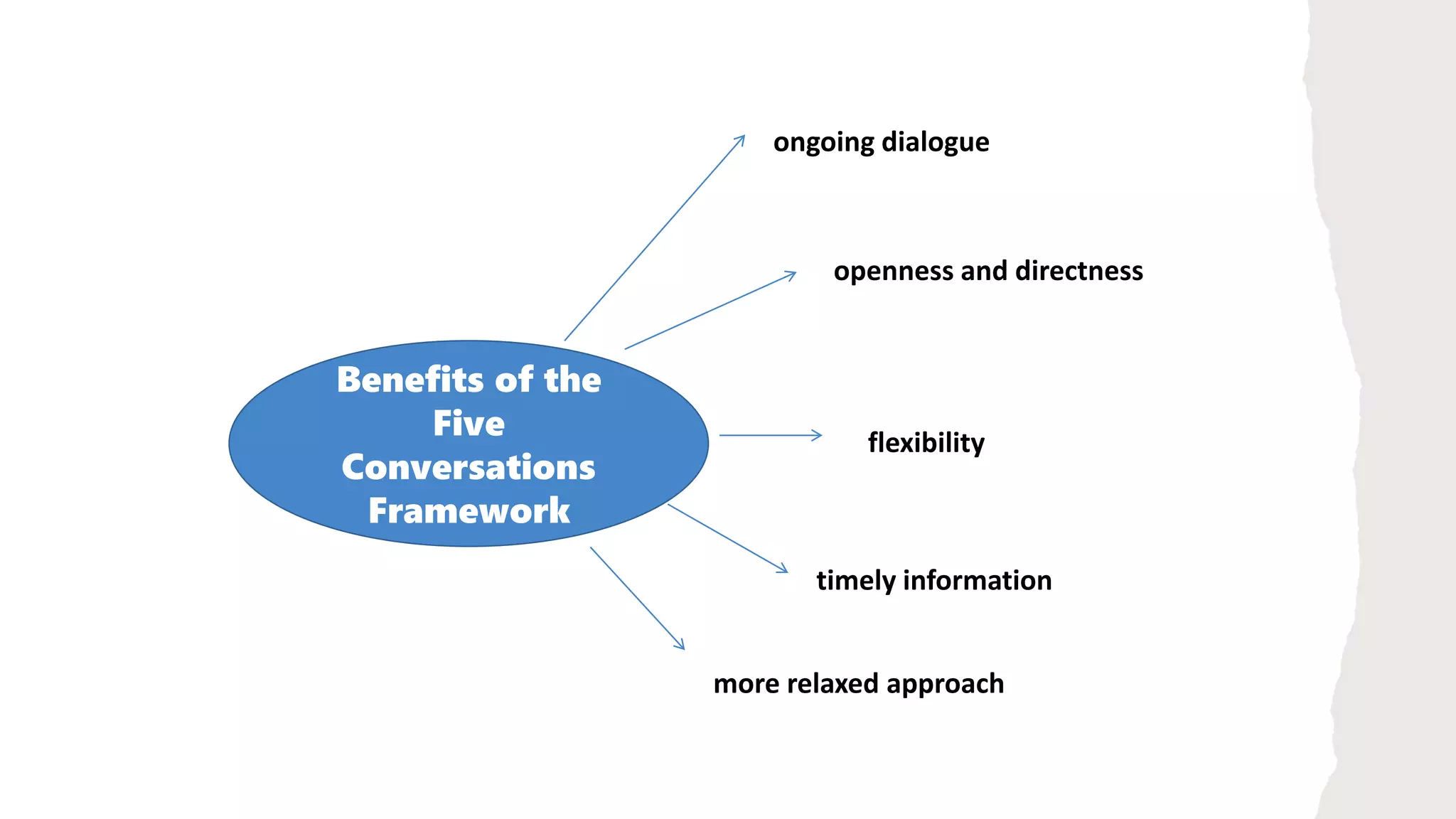 Benefits of the
Five
Conversations
Framework
ongoing dialogue
openness and directness
flexibility
timely information
more relaxed approach
 