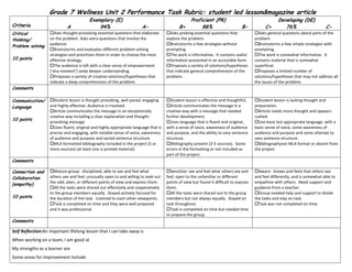 Grade 7 Wellness Unit 2 Performance Task Rubric: student led lesson&magazine article
                                         Exemplary (E)                                            Proficient (PR)                                   Developing (DE)
Criteria                    A                94%                      A-                   B+          88%                      B-          C+         76%                    C-
Critical           Asks thought-provoking essential questions that elaborate       Asks probing essential questions that             Asks general questions about parts of the
thinking/          on the problem. Asks extra questions that involve the            explore the problem.                               problem.
Problem solving    audience.                                                        Brainstorms a few strategies without              Brainstorms a few simple strategies with
                   Brainstorms and evaluates different problem solving             prompting.                                         prompting.
                   strategies and prioritizes them in order to choose the most      The work is informative. It contains useful       The work is somewhat informative. It
10 points          effective strategy.                                              information presented in an accessible form.       contains material that is somewhat
                   The audience is left with a clear sense of empowerment          Proposes a variety of solutions/hypotheses        superficial.
                   (‘aha moment’) anda deeper understanding.                        that indicate general comprehension of the         Proposes a limited number of
                   Proposes a variety of creative solutions/hypotheses that        problem.                                           solutions/hypotheses that may not address all
                   indicate a deep comprehension of the problem.                                                                       the issues of the problem.
Comments

Communication/     Student lesson is thought provoking, well paced, engaging       Student lesson is effective and thoughtful.       Student lesson is lacking thought and
Language           and highly effective. Audience is involved.                      Article communicates the message in a             preparation.
                   Article communicates the message in an exceptionally            creative way with a message that needed            Article needs more thought and appears
                   creative way including a clear explanation and thought-          further development.                               rushed.
10 points
                   provoking message.                                               Uses language that is fluent and original,        Use basic but appropriate language, with a
                   Uses fluent, original and highly appropriate language that is   with a sense of voice, awareness of audience       basic sense of voice, some awareness of
                   precise and engaging, with notable sense of voice, awareness     and purpose, and the ability to vary sentence      audience and purpose and some attempt to
                   of audience and purpose and varied sentence structure.           structure.                                         vary sentence structure.
                   MLA formatted bibliography included in the project (5 or        Bibliography present (3-5 sources). Some          Bibliographynot MLA format or absent from
                   more sources) (at least one is printed material)                 errors in the formatting or not included as        the project
                                                                                    part of the project.
Comments

Connection and     Mature group: disciplined; able to see and feel what            Sensitive: see and feel what others see and       Aware: knows and feels that others see
Collaboration      others see and feel; unusually open to and willing to seek out   feel; open to the unfamiliar or different          and feel differently, and is somewhat able to
                   the odd, alien, or different points of view and express them.    points of view but found it difficult to express   empathize with others. Need support and
(empathy)
                   All the tasks were shared out effectively and cooperatively     them.                                              guidance from a teacher.
                   to the group members equally. Stayed actively focused for        All the tasks were shared out to the group        Group needed help and support to divide
10 points          the duration of the task. Listened to each other viewpoints.     members but not always equally. Stayed on          the tasks and stay on task.
                   Task is completed on time and they were well prepared           task throughout.                                   Task was not completed on time.
                   and it was professional.                                         Task is completed on time but needed time
                                                                                    to prepare the group.
Comments

Self Reflection:An important lifelong lesson that I can take away is
When working on a team, I am good at
My strengths as a learner are
Some areas for improvement include
 